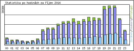 Statistika po hodinch