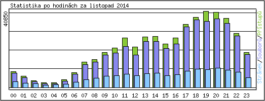 Statistika po hodinch