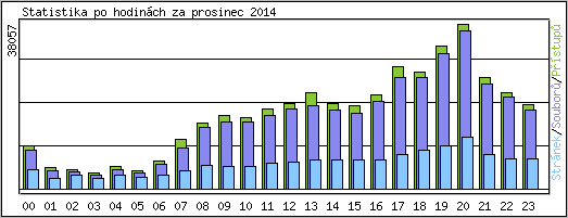 Statistika po hodinch