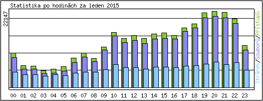 Statistika po hodinch