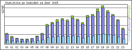 Statistika po hodinch