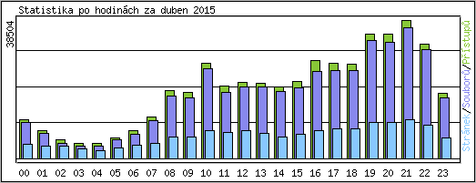 Statistika po hodinch