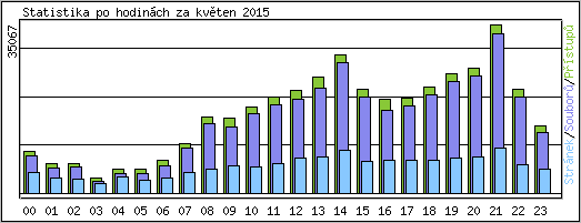 Statistika po hodinch