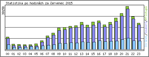 Statistika po hodinch