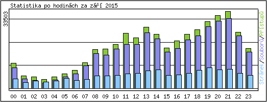 Statistika po hodinch