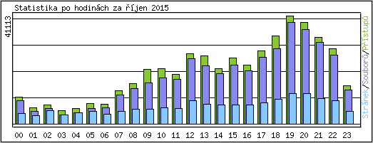 Statistika po hodinch