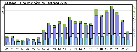 Statistika po hodinch