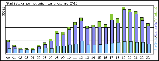 Statistika po hodinch