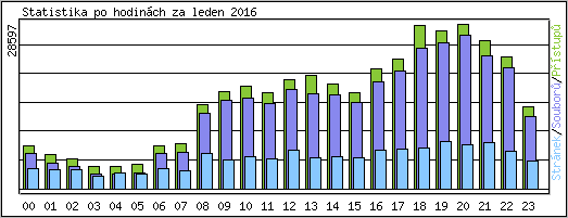 Statistika po hodinch