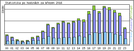 Statistika po hodinch