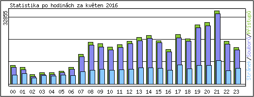 Statistika po hodinch