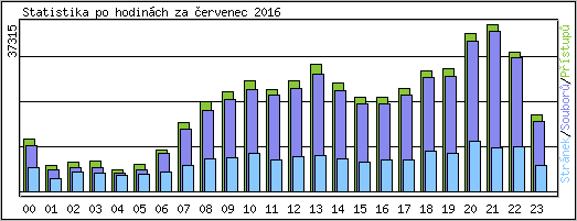 Statistika po hodinch