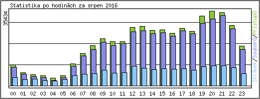 Statistika po hodinch