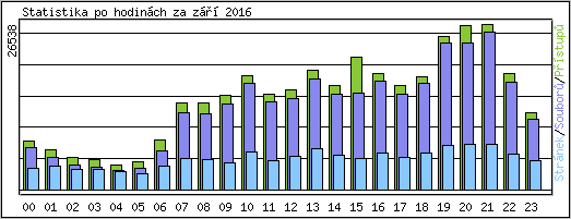 Statistika po hodinch