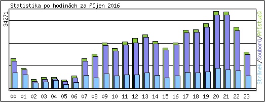 Statistika po hodinch