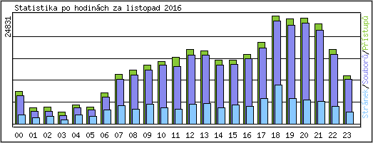 Statistika po hodinch