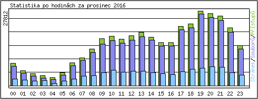 Statistika po hodinch