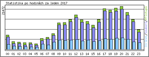 Statistika po hodinch