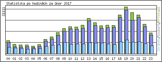 Statistika po hodinch