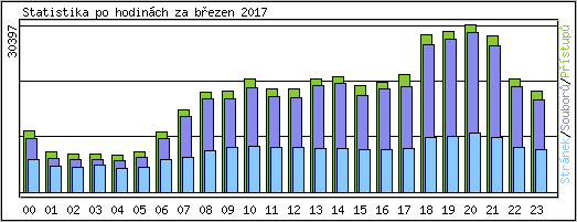 Statistika po hodinch