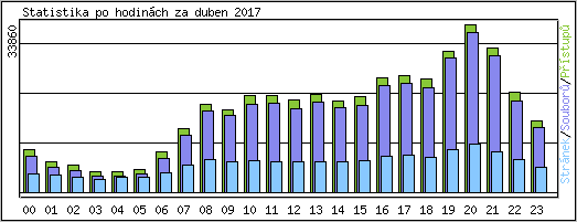 Statistika po hodinch