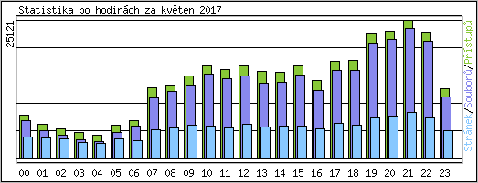 Statistika po hodinch