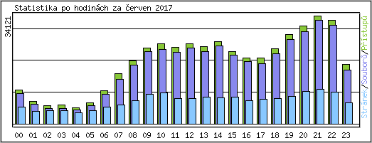 Statistika po hodinch