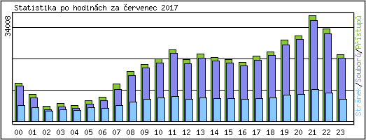 Statistika po hodinch