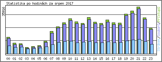 Statistika po hodinch