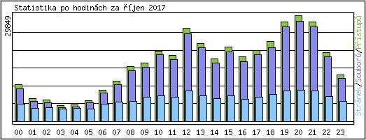 Statistika po hodinch