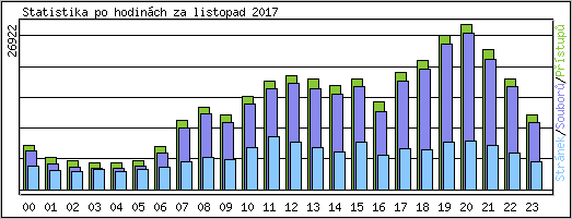 Statistika po hodinch