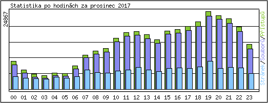 Statistika po hodinch