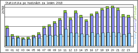 Statistika po hodinch