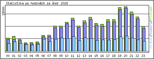 Statistika po hodinch