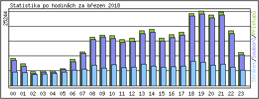 Statistika po hodinch