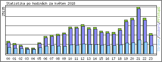 Statistika po hodinch