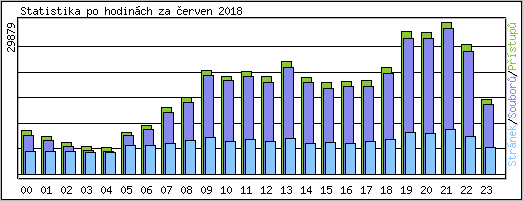 Statistika po hodinch