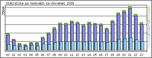 Statistika po hodinch