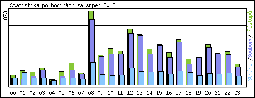 Statistika po hodinch