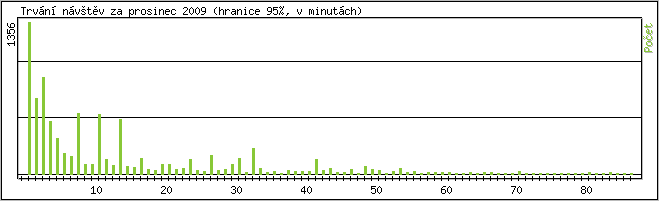 Statistika po hodinch