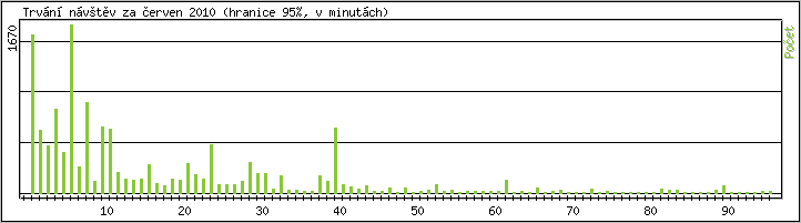 Statistika po hodinch