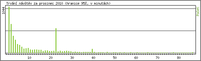 Statistika po hodinch