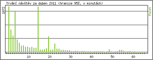 Statistika po hodinch