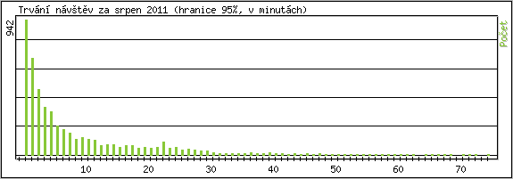 Statistika po hodinch