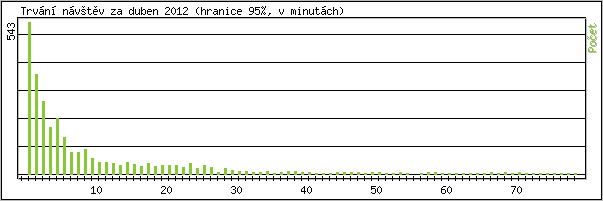 Statistika po hodinách