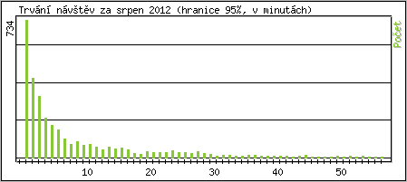 Statistika po hodinách