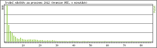 Statistika po hodinách