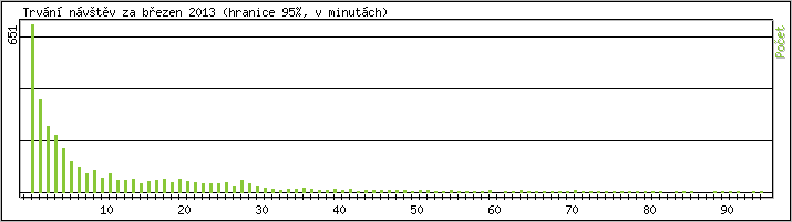 Statistika po hodinách