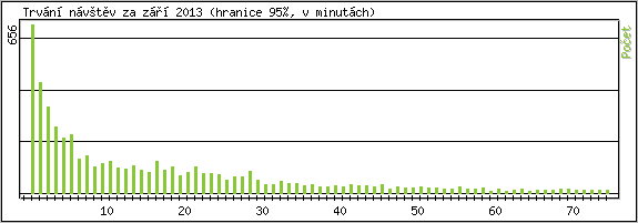 Statistika po hodinch