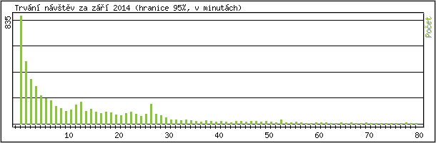 Statistika po hodinch